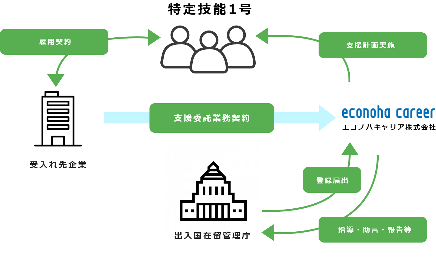 支援委託業務契約の流れを示す図。受入れ先企業がエコノハキャリアと支援委託業務契約を結び、雇用契約や支援計画実施、登録届出、出入国在留管理庁への指導・助言・報告などを行う仕組みを説明。