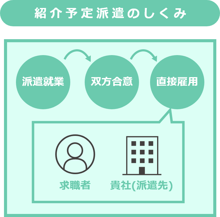 紹介予定派遣のしくみを説明する図。求職者が派遣先企業で派遣就業を行い、双方の合意に基づき直接雇用に移行する流れを図解。