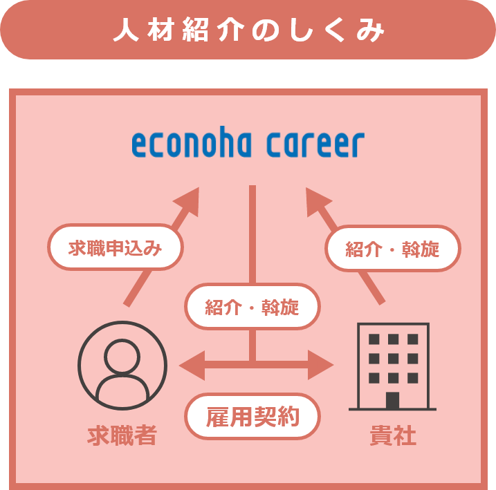 人材紹介の仕組みを示す図。求職者がeconoha careerを通じて求人申込みを行い、紹介・斡旋後に貴社と雇用契約を結ぶ流れを図解。