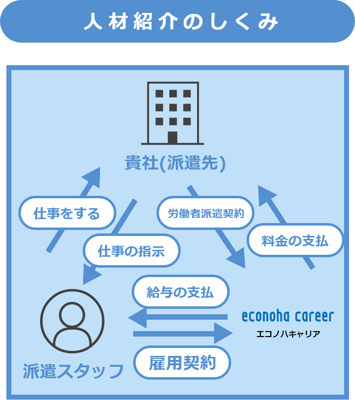 人材派遣のしくみを説明する図。派遣スタッフと派遣先企業が、エコノハキャリアを通じて労働者派遣契約を締結し、給与の支払いや仕事の指示などを行う流れを図解。